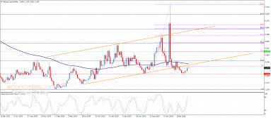 Natural gas Analysis