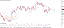 NZD USD Analysis