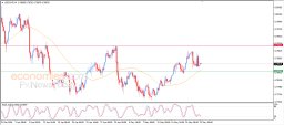 USD CHF Analysis