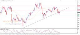 Brent oil Analysis
