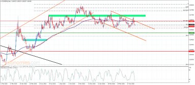 EUR GBP Analysis