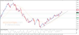 USD CAD-Analyse