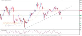 Brent oil Analysis