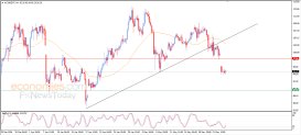 Brent oil Analysis
