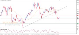 Brent oil Analysis