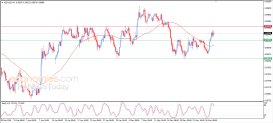 NZD/USD-Analyse