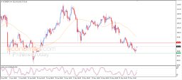 Brent oil Analysis