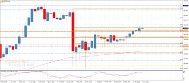 EUR JPY Analysis