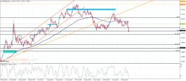 Technical Analysis