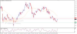 Brent oil Analysis
