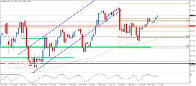 GBP JPY Analysis