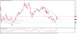 Brent oil Analysis
