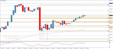 EUR JPY Analysis