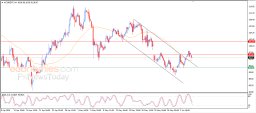 Brent oil Analysis