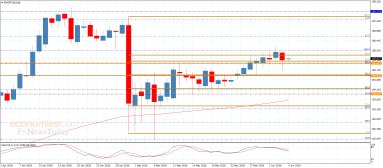 EUR JPY Analysis