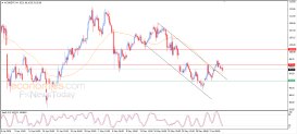 Brent oil Analysis