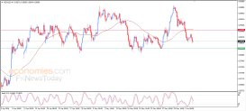 NZD USD Analysis