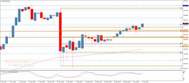 EUR JPY Analysis
