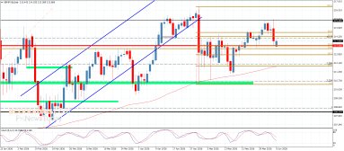GBP JPY Analysis