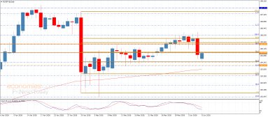 EUR JPY Analysis