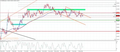 EUR GBP Analysis