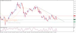 Brent oil Analysis