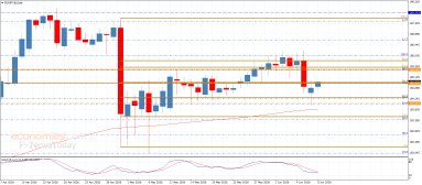 EUR JPY Analysis