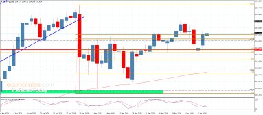 Análise GBP JPY