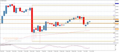 Análise EUR JPY