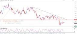 EUR USD Analizi