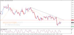 EUR USD Analysis
