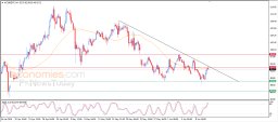 Brent oil Analysis