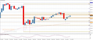 EUR JPY Analysis