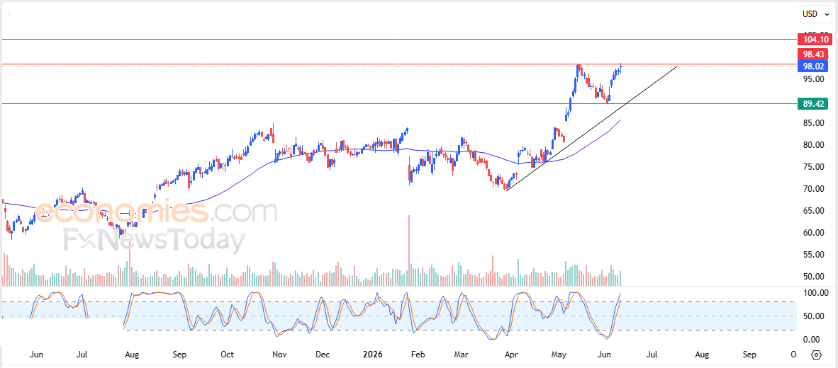 CVS price attacks pivotal resistance - Forecast today - 11-06-2026