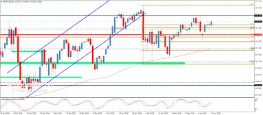 GBP JPY-analyse