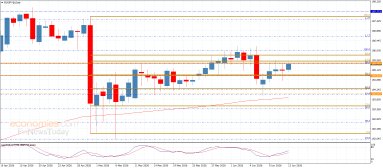 EUR JPY-analyse