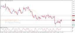 EUR USD Analysis