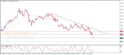 Brent oil Analysis