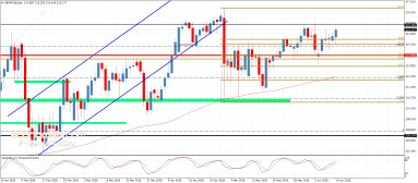 GBP JPY Analysis