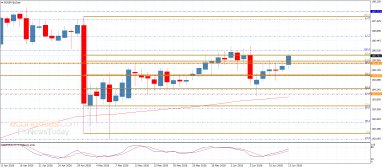 EUR JPY Analysis