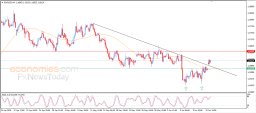 Análise EUR USD