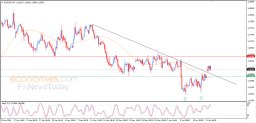 EUR USD Analysis