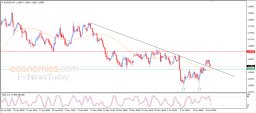 EUR USD Analise