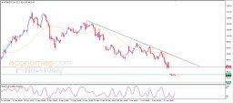 Brent oil Analysis
