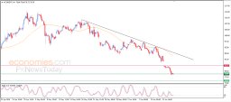 Brent oil Analysis