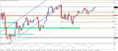 GBP JPY Analyse