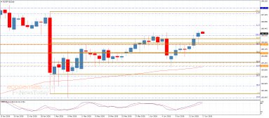 EUR JPY Analyse