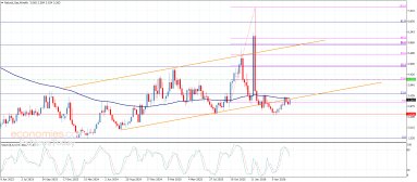 Natural gas Analysis