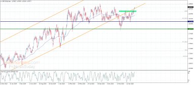 Technische Analyse