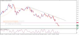 Brent oil Analysis